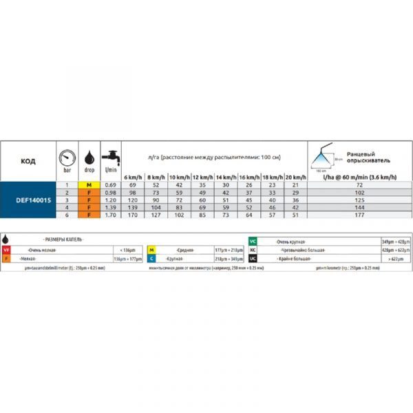 Форсунка "ARAG" Deflector 140 пластик синяя (DEF140015 ) — изображение 2